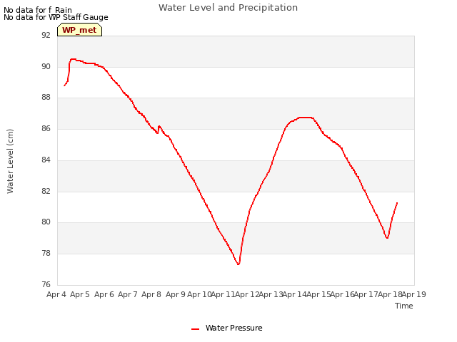 plot of Water Level and Precipitation