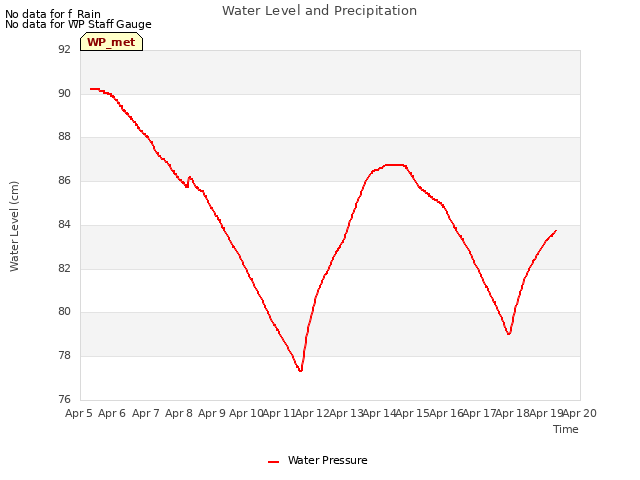 plot of Water Level and Precipitation