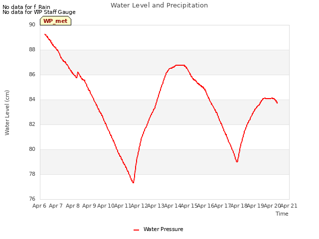 plot of Water Level and Precipitation