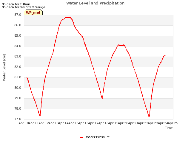 plot of Water Level and Precipitation