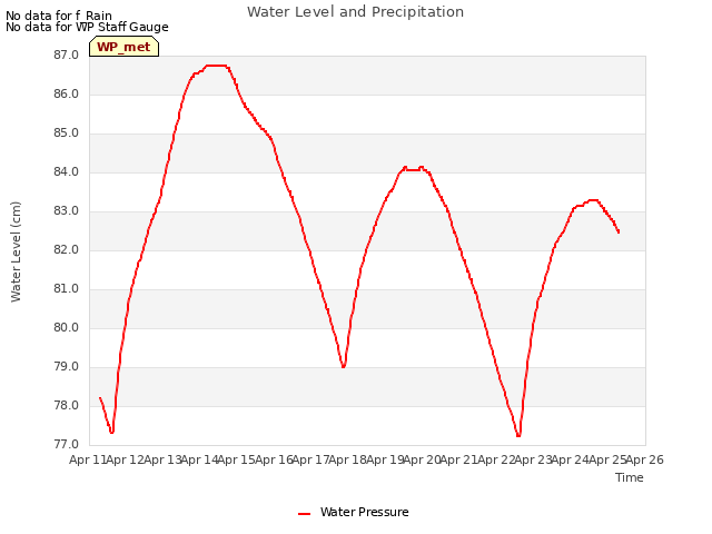 plot of Water Level and Precipitation