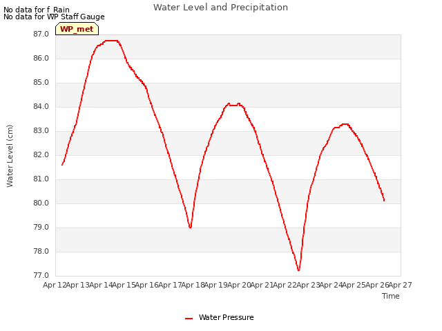 plot of Water Level and Precipitation