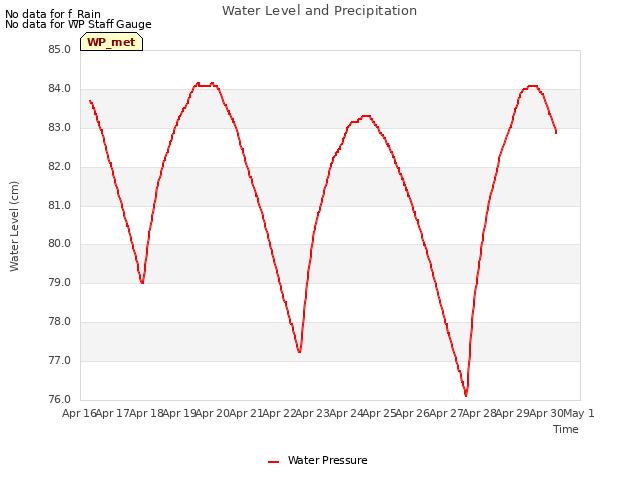 plot of Water Level and Precipitation