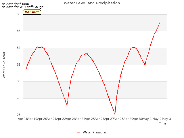 plot of Water Level and Precipitation