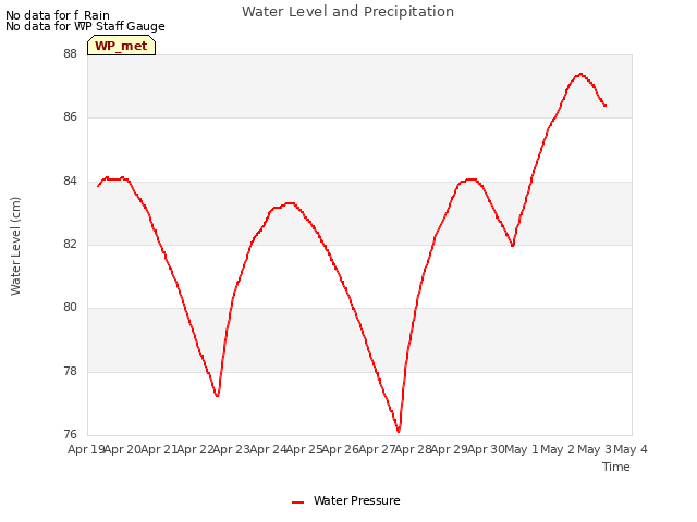 plot of Water Level and Precipitation