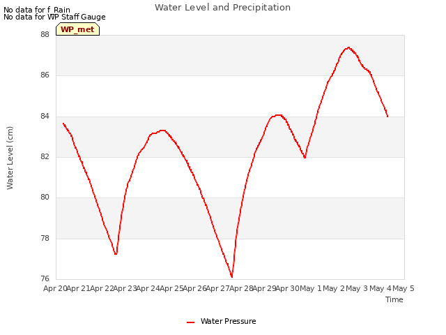 plot of Water Level and Precipitation