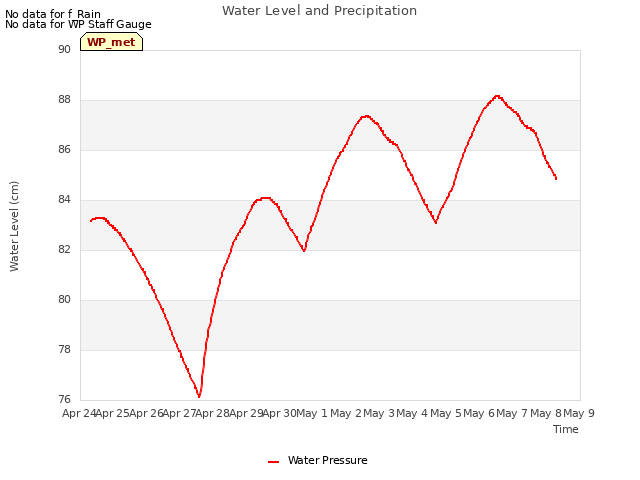 plot of Water Level and Precipitation