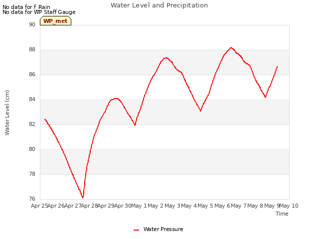 plot of Water Level and Precipitation