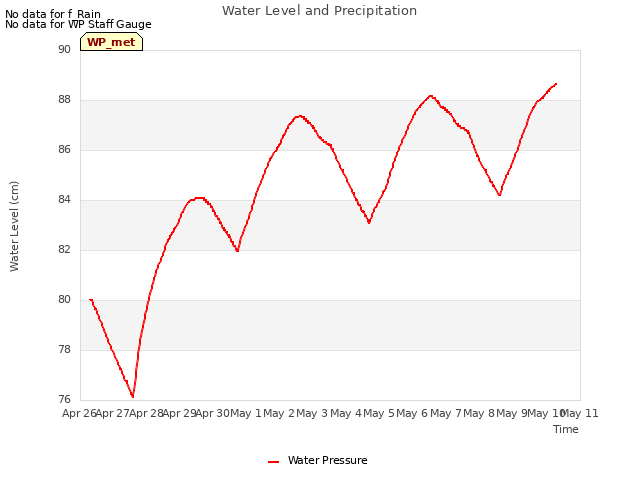 plot of Water Level and Precipitation