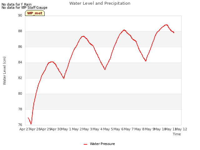 plot of Water Level and Precipitation