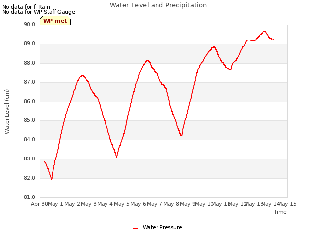 plot of Water Level and Precipitation