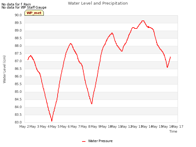 plot of Water Level and Precipitation