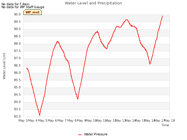 plot of Water Level and Precipitation