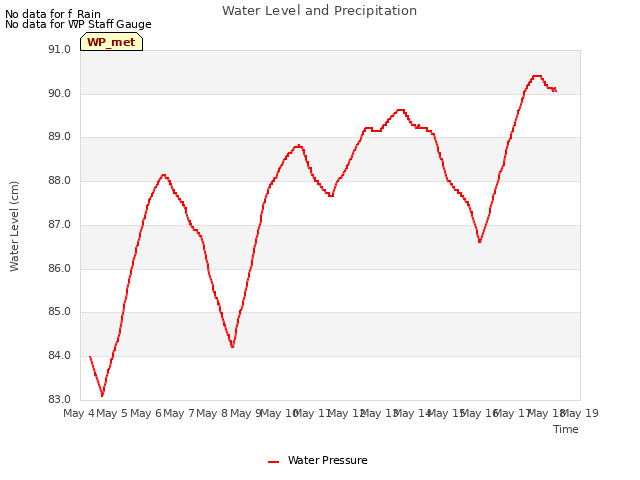 plot of Water Level and Precipitation