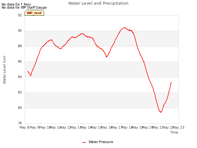 plot of Water Level and Precipitation