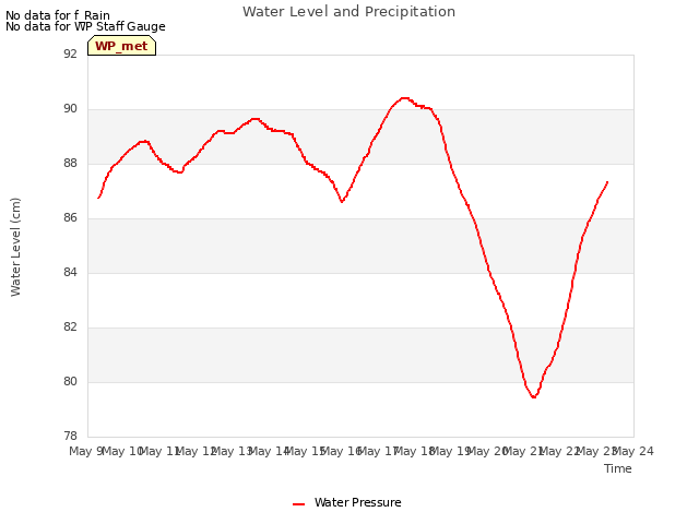 plot of Water Level and Precipitation