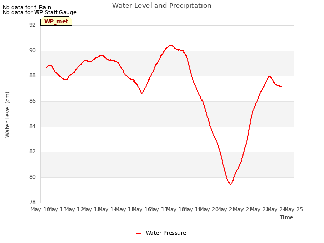 plot of Water Level and Precipitation