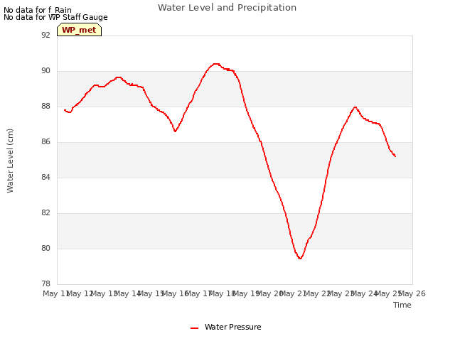 plot of Water Level and Precipitation