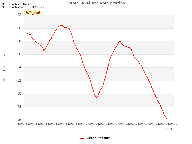 plot of Water Level and Precipitation