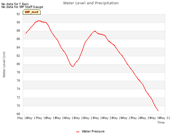 plot of Water Level and Precipitation