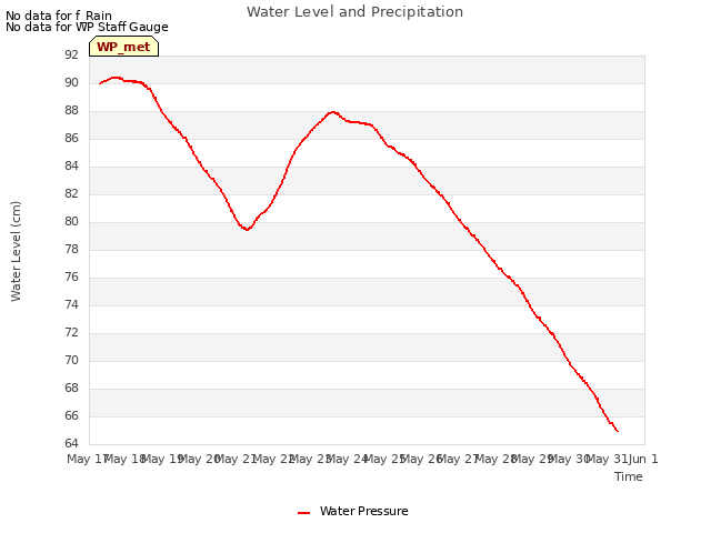 plot of Water Level and Precipitation