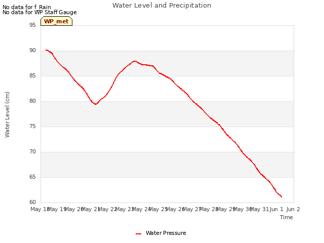 plot of Water Level and Precipitation