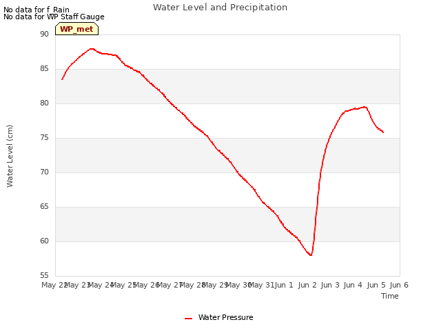 plot of Water Level and Precipitation