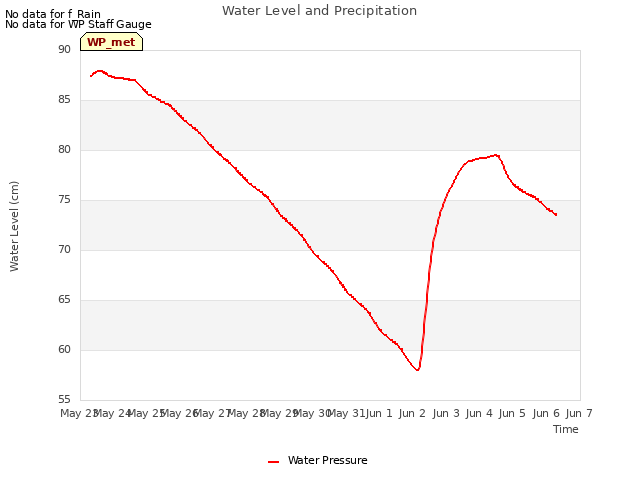 plot of Water Level and Precipitation