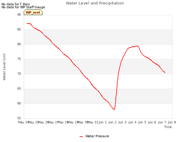 plot of Water Level and Precipitation