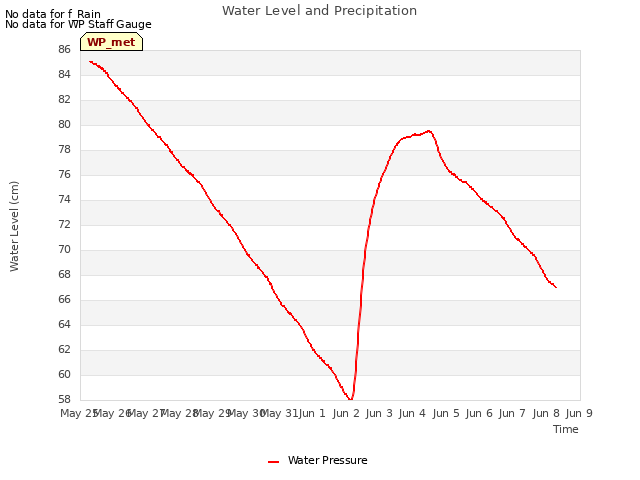 plot of Water Level and Precipitation