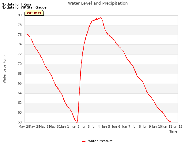 plot of Water Level and Precipitation