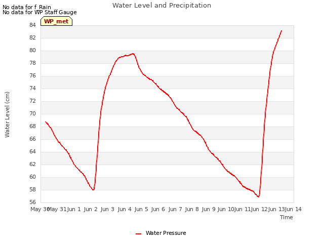 plot of Water Level and Precipitation