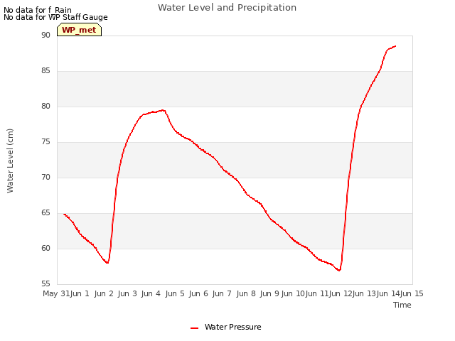 plot of Water Level and Precipitation