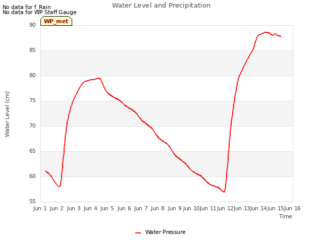 plot of Water Level and Precipitation