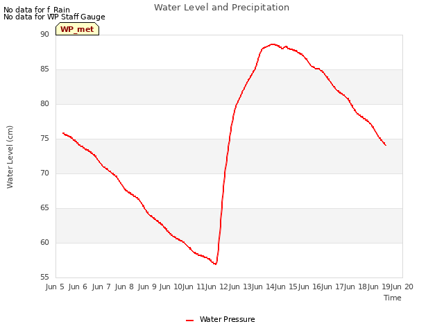 plot of Water Level and Precipitation