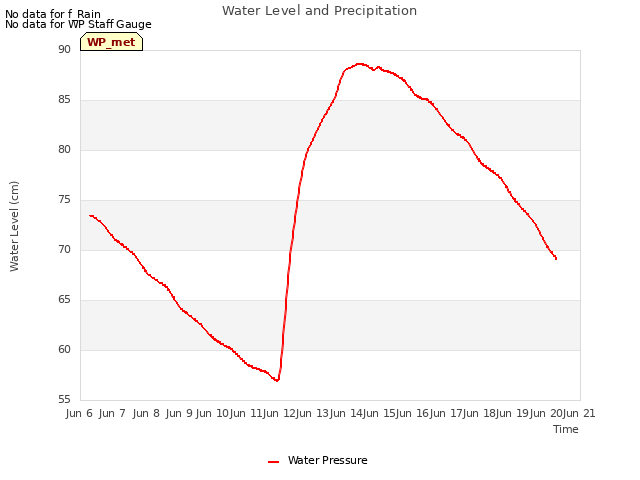 plot of Water Level and Precipitation