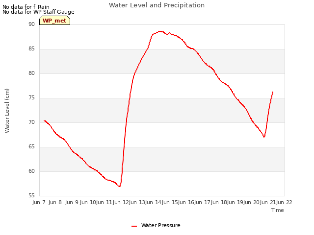 plot of Water Level and Precipitation