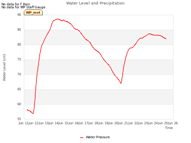 plot of Water Level and Precipitation