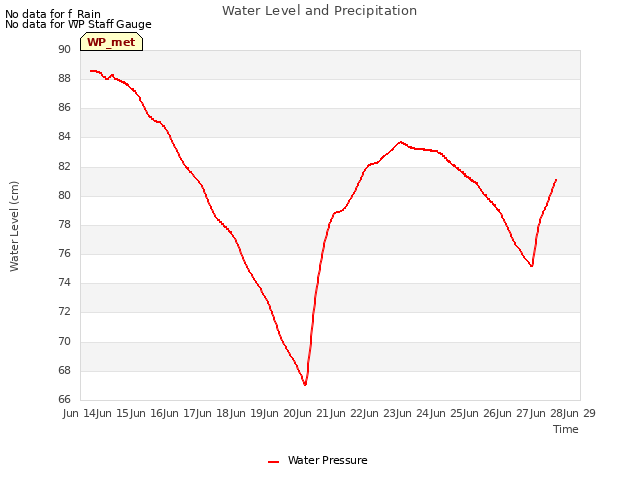 plot of Water Level and Precipitation