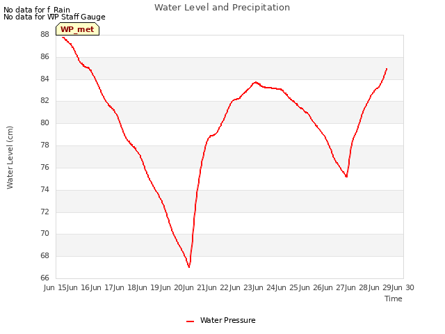 plot of Water Level and Precipitation