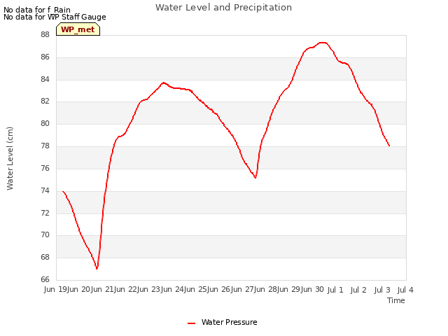 plot of Water Level and Precipitation