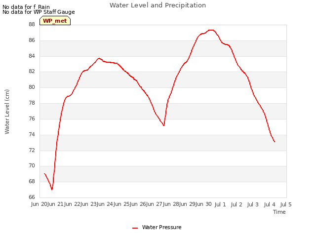 plot of Water Level and Precipitation