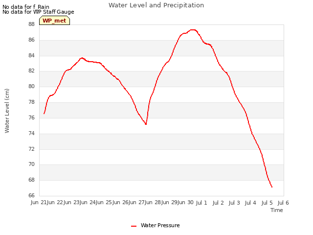 plot of Water Level and Precipitation