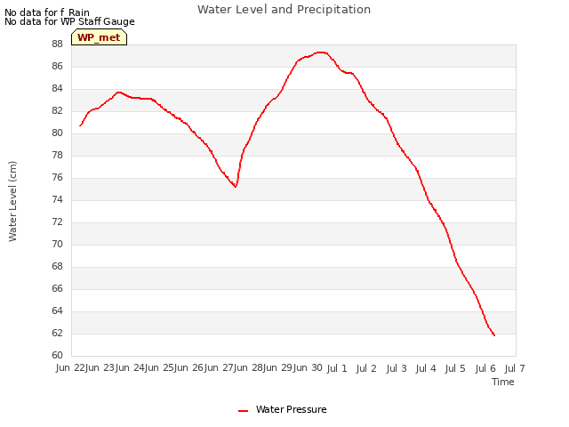 plot of Water Level and Precipitation