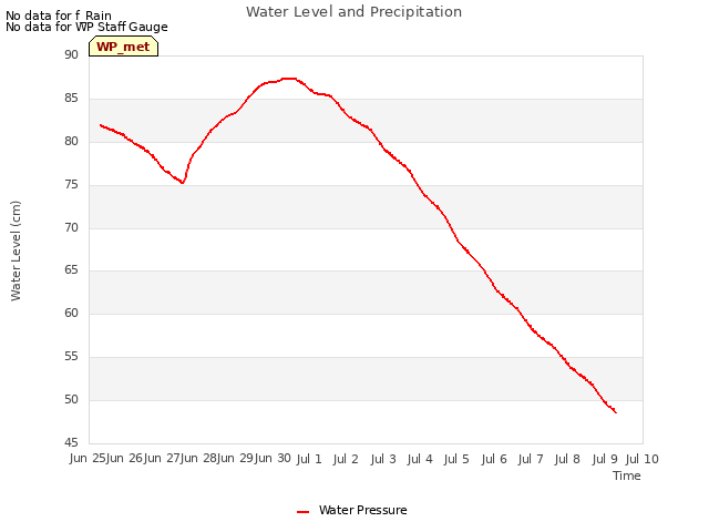 plot of Water Level and Precipitation