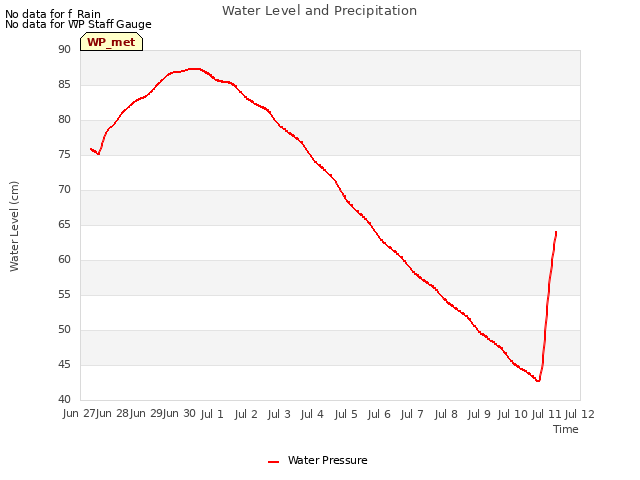 plot of Water Level and Precipitation