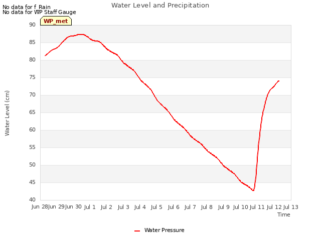 plot of Water Level and Precipitation