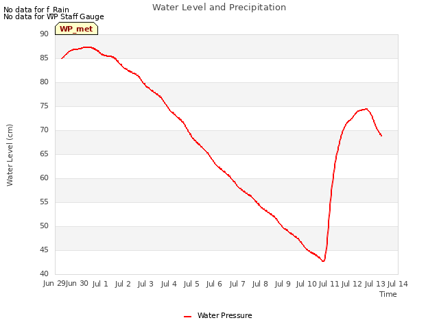 plot of Water Level and Precipitation