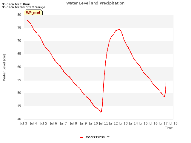 plot of Water Level and Precipitation