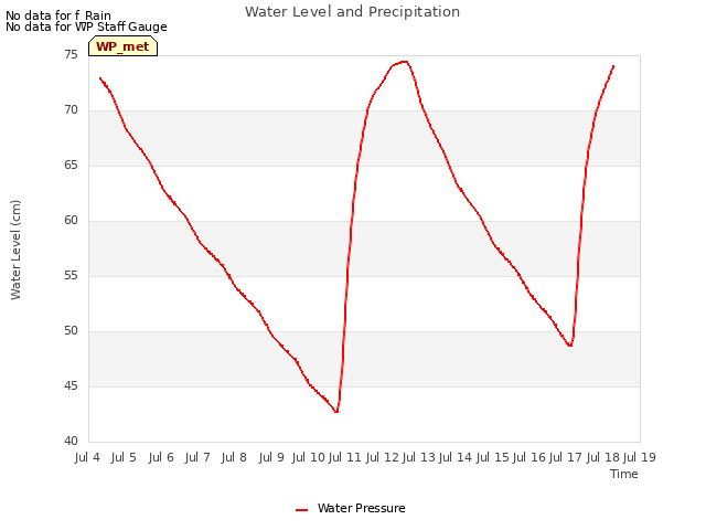 plot of Water Level and Precipitation